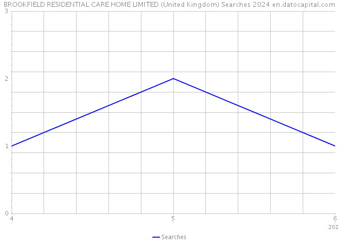BROOKFIELD RESIDENTIAL CARE HOME LIMITED (United Kingdom) Searches 2024 