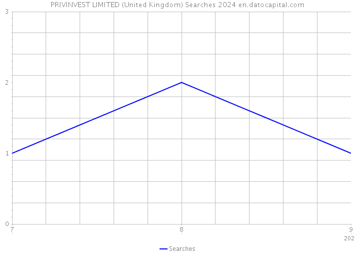 PRIVINVEST LIMITED (United Kingdom) Searches 2024 