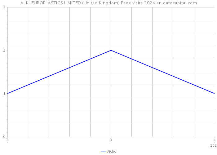 A. K. EUROPLASTICS LIMITED (United Kingdom) Page visits 2024 