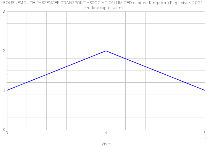 BOURNEMOUTH PASSENGER TRANSPORT ASSOCIATION LIMITED (United Kingdom) Page visits 2024 