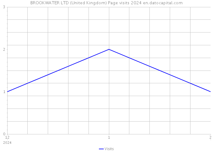 BROOKWATER LTD (United Kingdom) Page visits 2024 