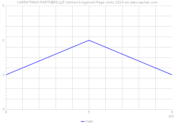 CARPATHIAN PARTNERS LLP (United Kingdom) Page visits 2024 