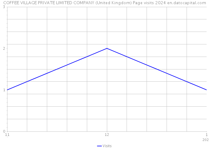 COFFEE VILLAGE PRIVATE LIMITED COMPANY (United Kingdom) Page visits 2024 
