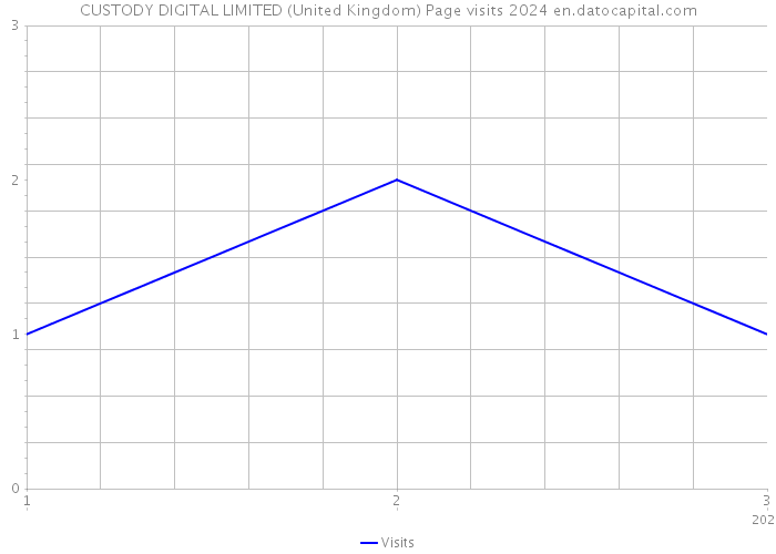 CUSTODY DIGITAL LIMITED (United Kingdom) Page visits 2024 