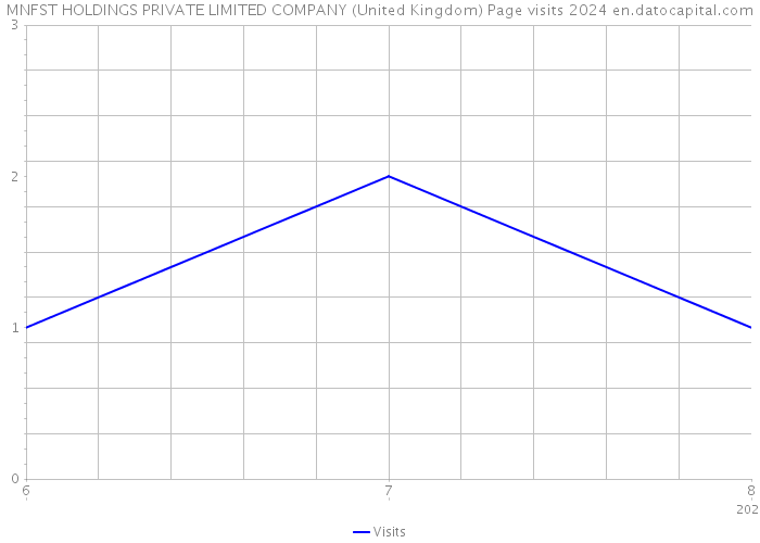 MNFST HOLDINGS PRIVATE LIMITED COMPANY (United Kingdom) Page visits 2024 