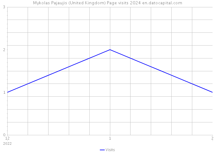 Mykolas Pajaujis (United Kingdom) Page visits 2024 