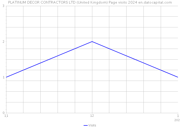 PLATINUM DECOR CONTRACTORS LTD (United Kingdom) Page visits 2024 