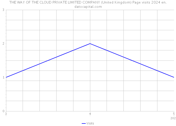 THE WAY OF THE CLOUD PRIVATE LIMITED COMPANY (United Kingdom) Page visits 2024 