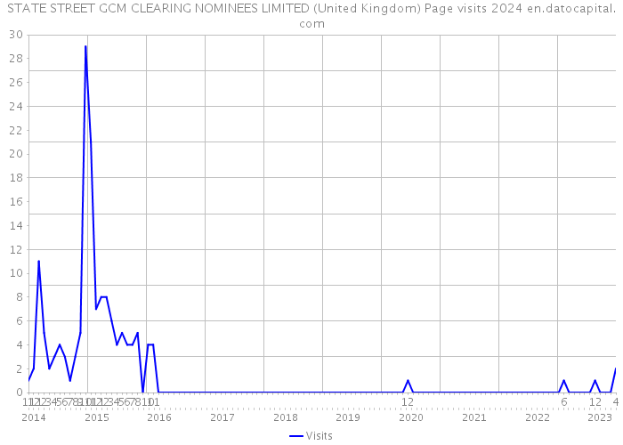 STATE STREET GCM CLEARING NOMINEES LIMITED (United Kingdom) Page visits 2024 