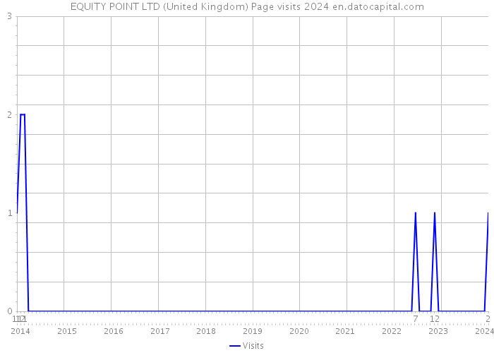 EQUITY POINT LTD (United Kingdom) Page visits 2024 