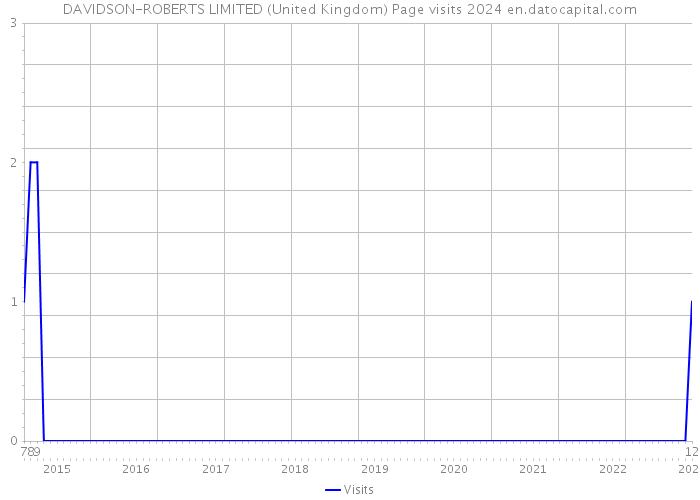 DAVIDSON-ROBERTS LIMITED (United Kingdom) Page visits 2024 