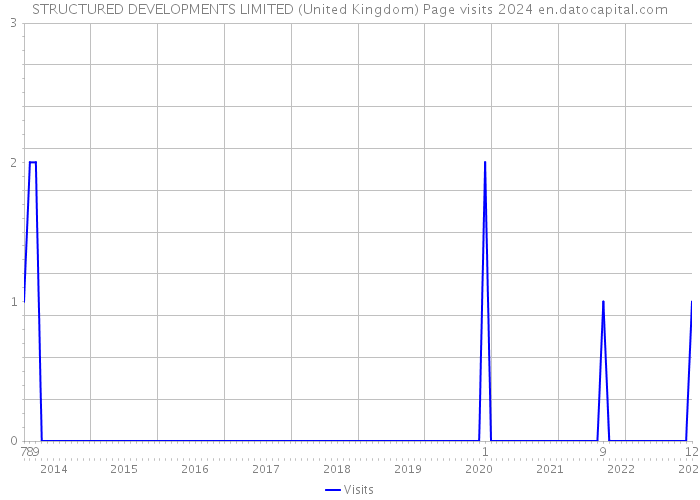STRUCTURED DEVELOPMENTS LIMITED (United Kingdom) Page visits 2024 