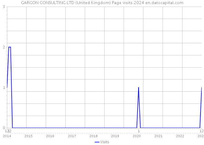 GARGON CONSULTING LTD (United Kingdom) Page visits 2024 