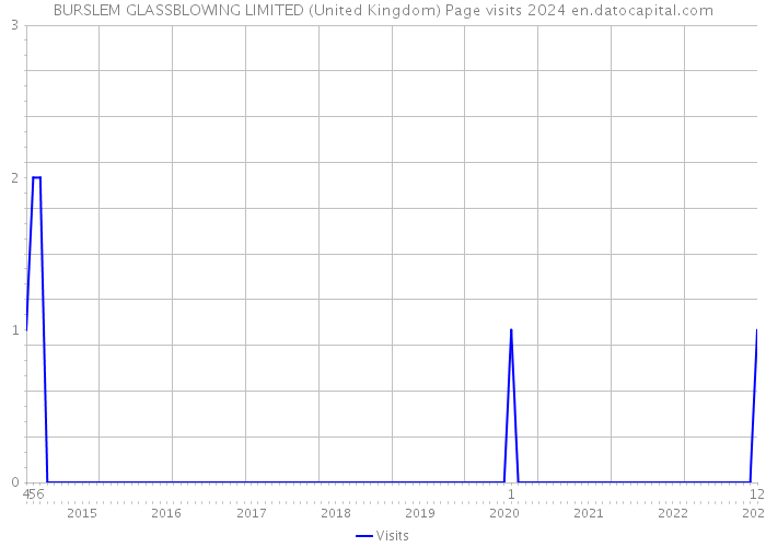 BURSLEM GLASSBLOWING LIMITED (United Kingdom) Page visits 2024 