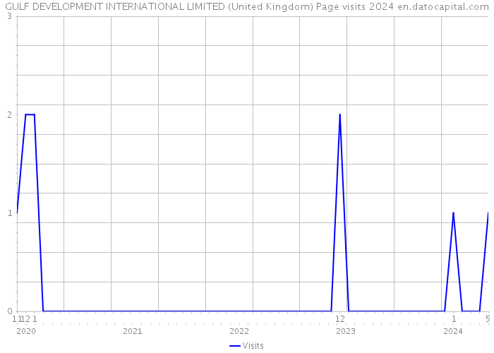 GULF DEVELOPMENT INTERNATIONAL LIMITED (United Kingdom) Page visits 2024 