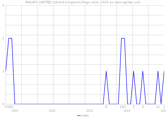 MAURO LIMITED (United Kingdom) Page visits 2024 
