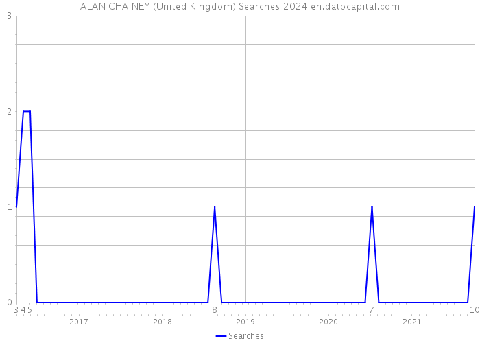 ALAN CHAINEY (United Kingdom) Searches 2024 