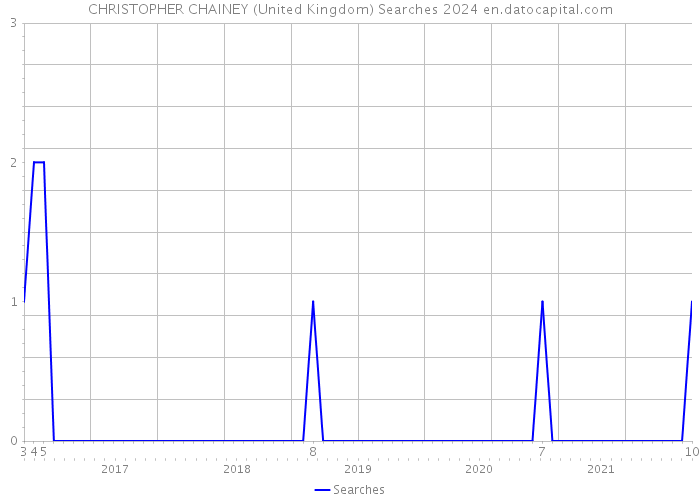 CHRISTOPHER CHAINEY (United Kingdom) Searches 2024 