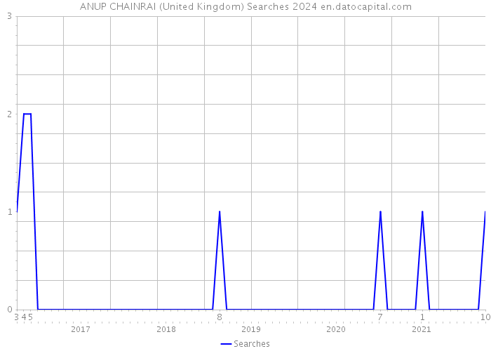 ANUP CHAINRAI (United Kingdom) Searches 2024 