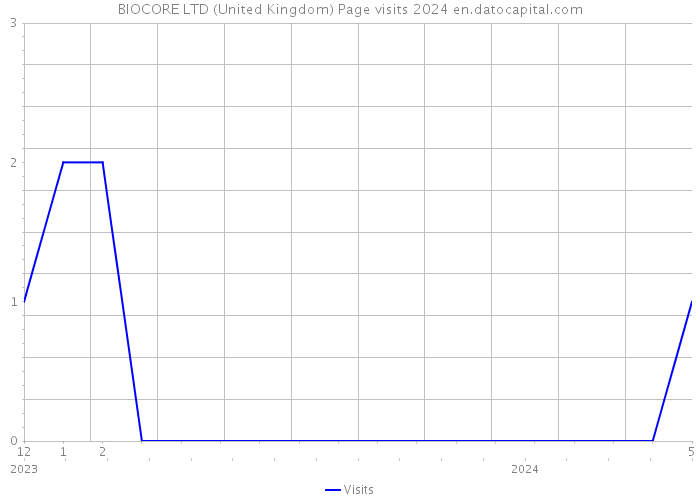 BIOCORE LTD (United Kingdom) Page visits 2024 
