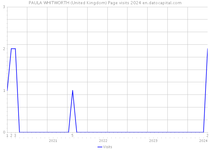 PAULA WHITWORTH (United Kingdom) Page visits 2024 