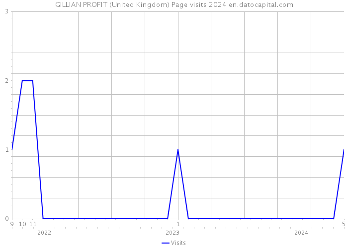 GILLIAN PROFIT (United Kingdom) Page visits 2024 