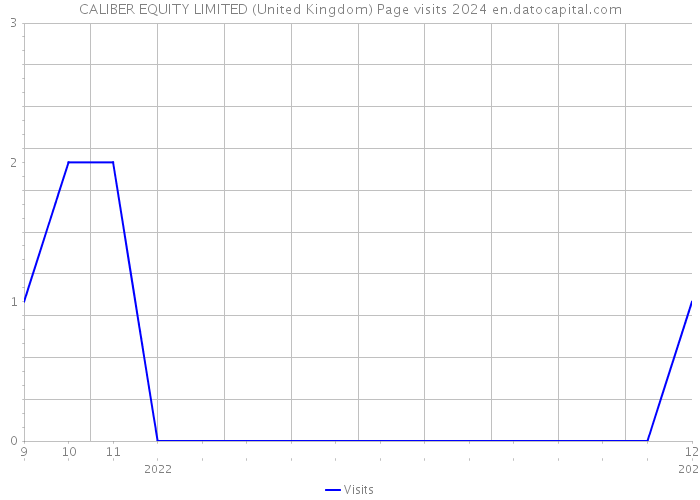 CALIBER EQUITY LIMITED (United Kingdom) Page visits 2024 