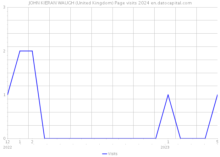 JOHN KIERAN WAUGH (United Kingdom) Page visits 2024 