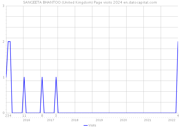 SANGEETA BHANTOO (United Kingdom) Page visits 2024 