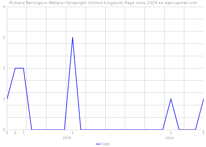 Richard Barrington Wallace-Seivwright (United Kingdom) Page visits 2024 
