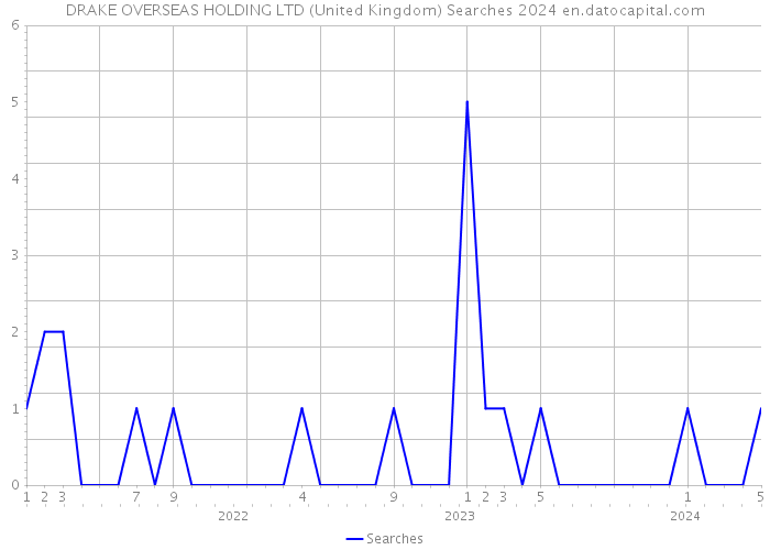 DRAKE OVERSEAS HOLDING LTD (United Kingdom) Searches 2024 