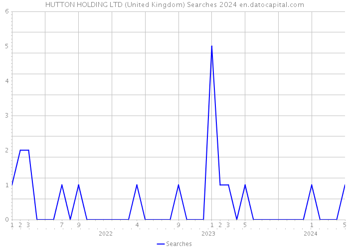 HUTTON HOLDING LTD (United Kingdom) Searches 2024 