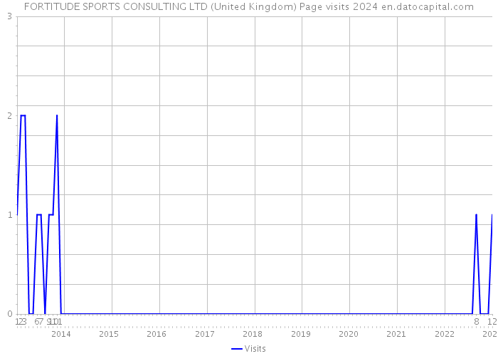 FORTITUDE SPORTS CONSULTING LTD (United Kingdom) Page visits 2024 