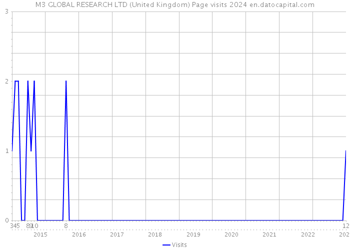 M3 GLOBAL RESEARCH LTD (United Kingdom) Page visits 2024 