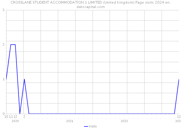CROSSLANE STUDENT ACCOMMODATION 1 LIMITED (United Kingdom) Page visits 2024 
