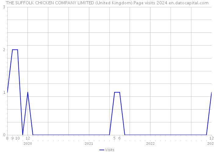 THE SUFFOLK CHICKEN COMPANY LIMITED (United Kingdom) Page visits 2024 