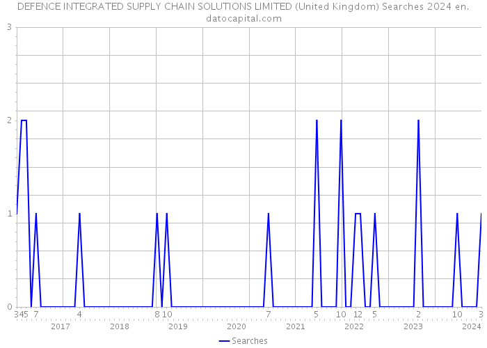 DEFENCE INTEGRATED SUPPLY CHAIN SOLUTIONS LIMITED (United Kingdom) Searches 2024 