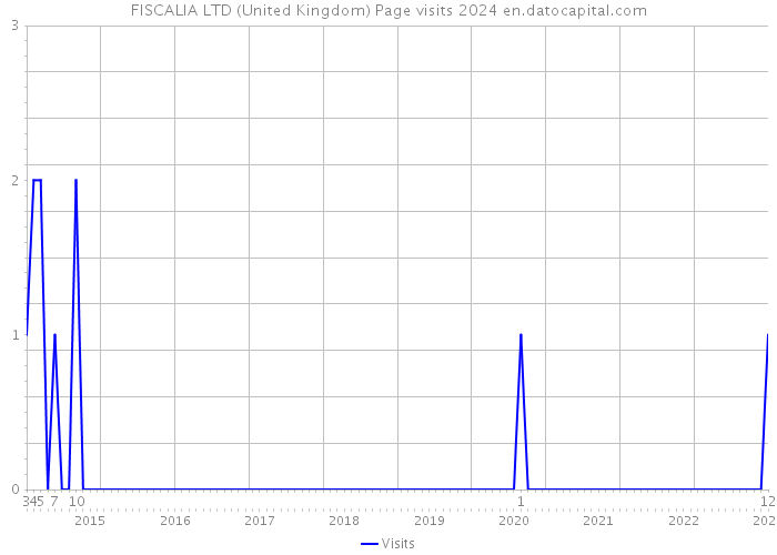 FISCALIA LTD (United Kingdom) Page visits 2024 