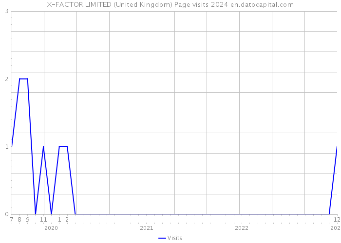 X-FACTOR LIMITED (United Kingdom) Page visits 2024 
