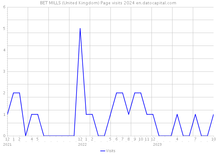 BET MILLS (United Kingdom) Page visits 2024 