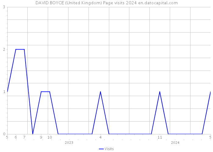 DAVID BOYCE (United Kingdom) Page visits 2024 
