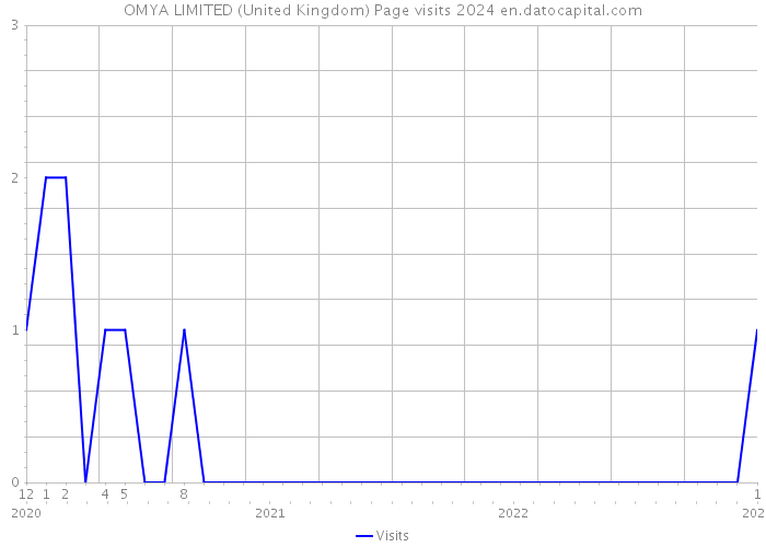 OMYA LIMITED (United Kingdom) Page visits 2024 
