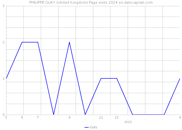 PHILIPPE GUAY (United Kingdom) Page visits 2024 