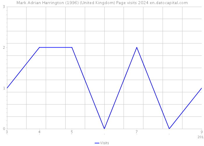 Mark Adrian Harrington (1996) (United Kingdom) Page visits 2024 
