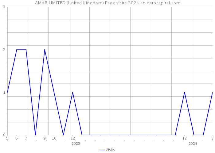 AMAR LIMITED (United Kingdom) Page visits 2024 