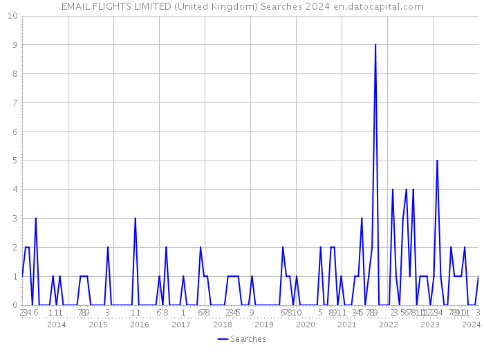 EMAIL FLIGHTS LIMITED (United Kingdom) Searches 2024 