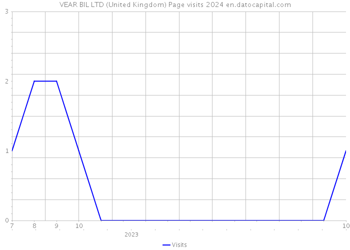 VEAR BIL LTD (United Kingdom) Page visits 2024 
