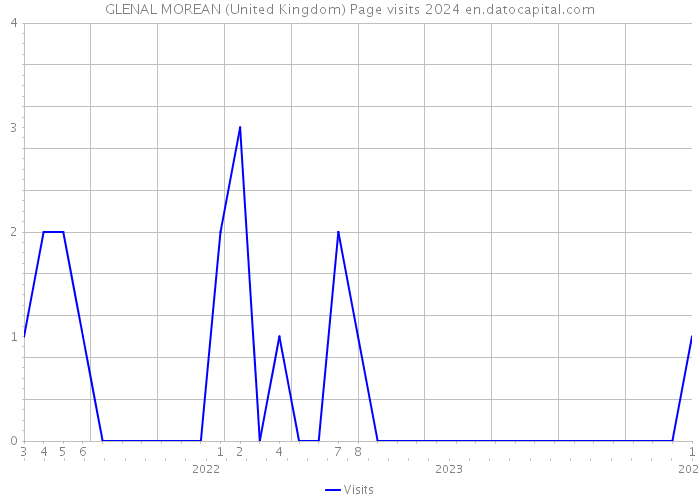 GLENAL MOREAN (United Kingdom) Page visits 2024 