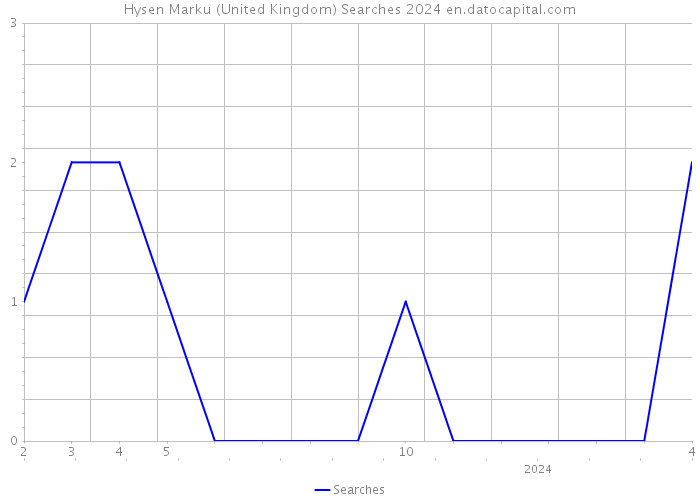 Hysen Marku (United Kingdom) Searches 2024 