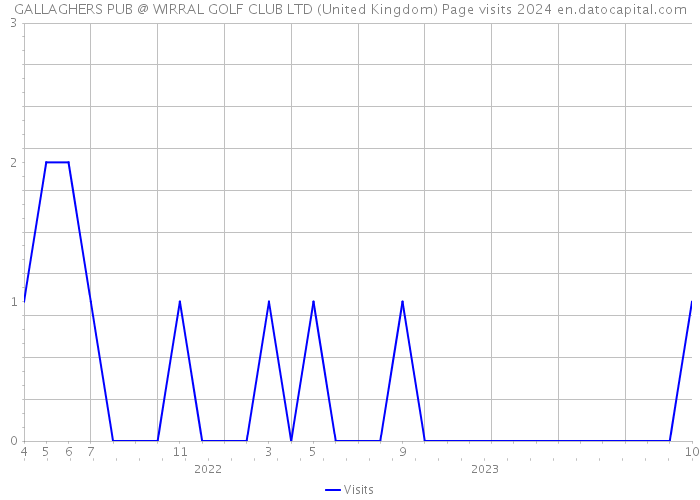 GALLAGHERS PUB @ WIRRAL GOLF CLUB LTD (United Kingdom) Page visits 2024 